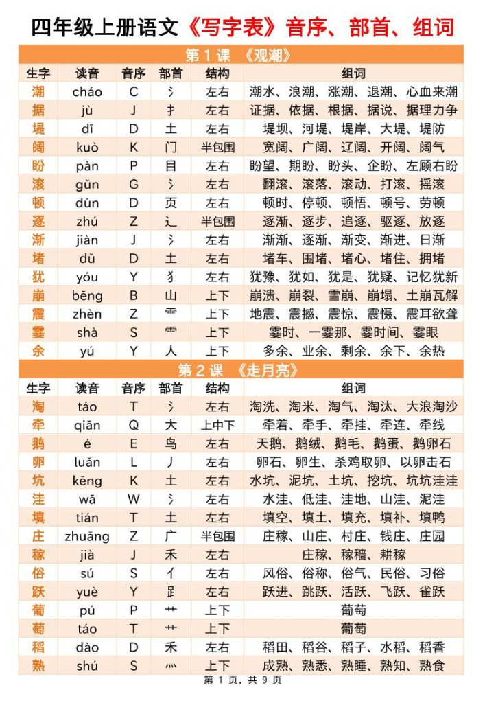 四上语文写字表音序部首组词小贴贴（9页）-资源教程须哥