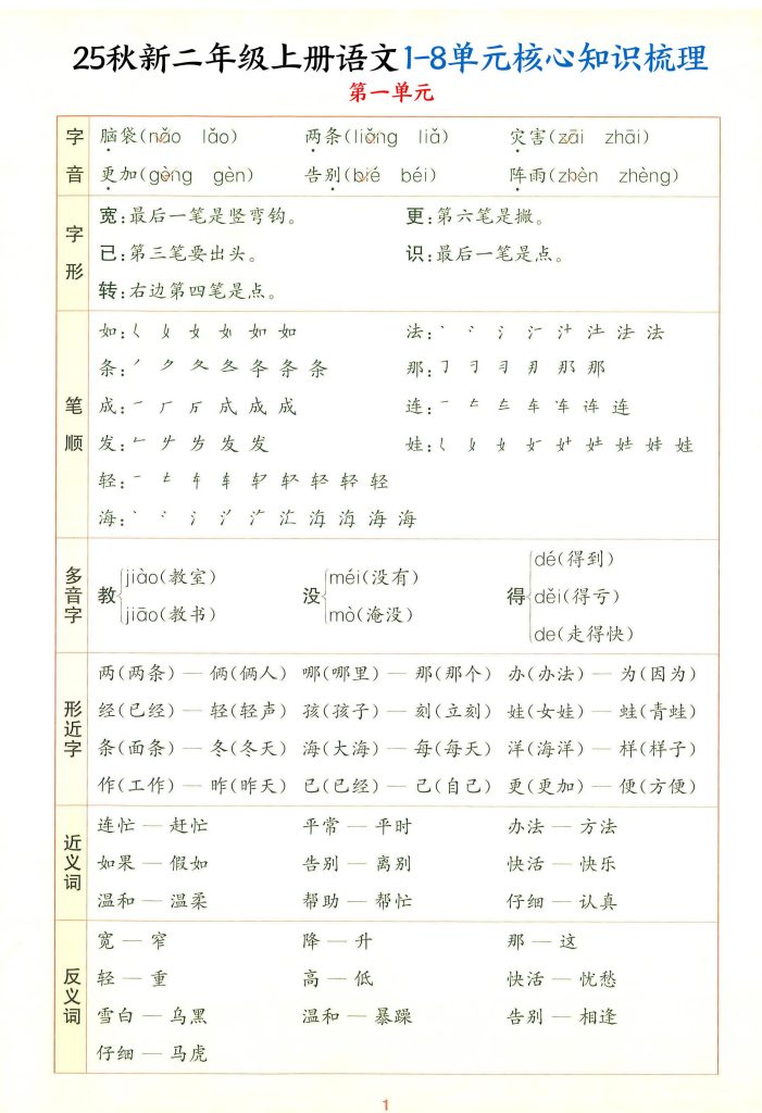 25秋新二上语文1-8单元核心知识梳理（13页）-资源教程须哥