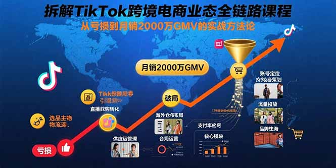 拆解TikTok跨境电商业态全链路课程：从亏损到月销2000万GMV的实战方法论-资源教程须哥