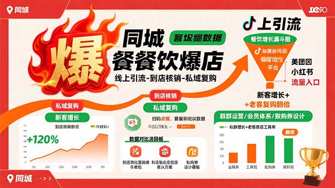 同城餐饮爆店课：线上引流-到店核销-私域复购，新客增长+老客复购翻倍目标-资源教程须哥