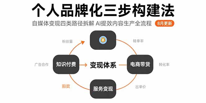 个人品牌化三步构建法-8月：自媒体变现四类路径拆解 AI提效内容生产全流程-资源教程须哥