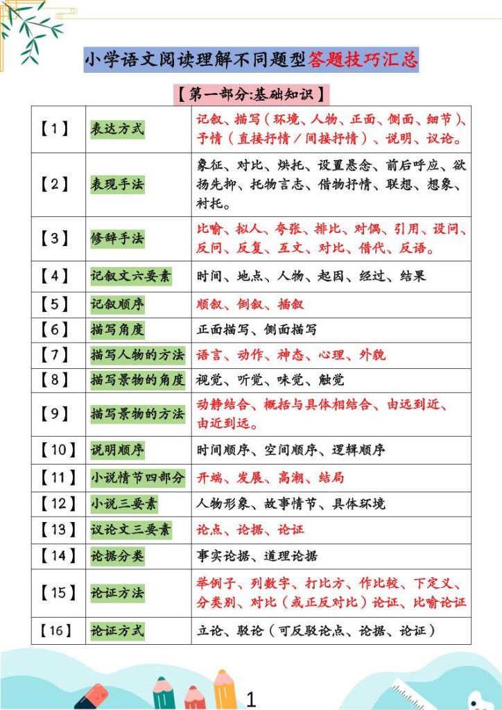 小学语文阅读理解不同题型答题技巧汇总+练习题（含答案67页）-小升初语文-资源教程须哥